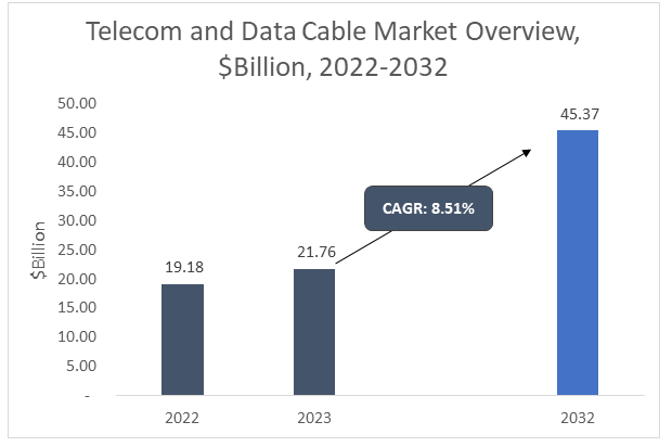 Telecom and Data Cable Market